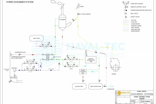 Scrubber integrations