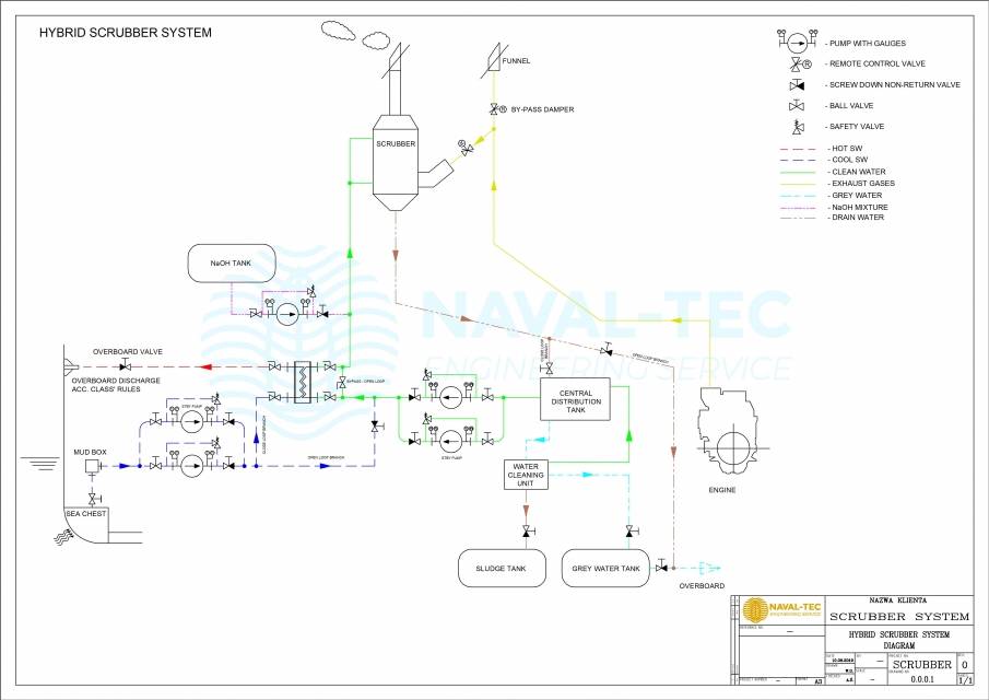 Scrubber integrations